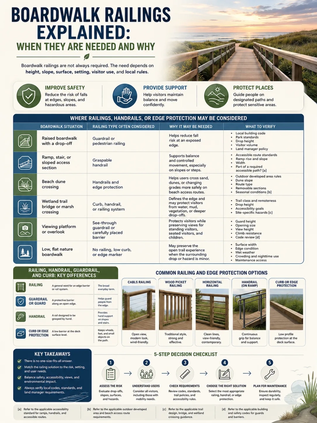 A detailed infographic about boardwalk railings explaining when they are needed and why for safety and aesthetic purposes.
